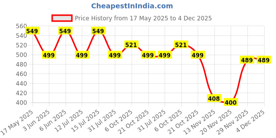 amazon.in contacts Wallets for Men Slim Mens Genuine Leather RFID Blocking Minimalist Card Front Pocket Bifold Card Holder Wallet with Smart Pull Strap | Folded Currency Slot (Brown) contacts Price History Graph from 17 May 2025 to 4 Dec 2025