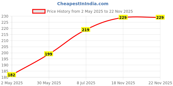 amazon.in samtroh Container Design PU Leather Wallet for Men | 3 Card Slots | 2 Currency & Secret Comartment | 2 Id Card Slots & 1 Coin Pocket (Green) samtroh Price History Graph from 2 May 2025 to 22 Nov 2025