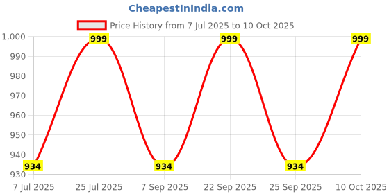amazon.in Conte A Paris Fixative Spray 400ML Price History Graph from 7 Jul 2025 to 10 Oct 2025