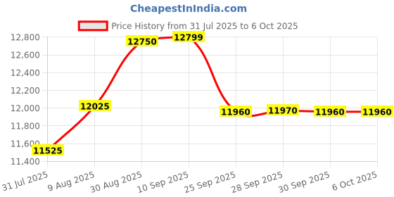 amazon.in CONTEC a17 Patient Pulse Rate Monitor- Cms 5100 (White) Price History Graph from 31 Jul 2025 to 6 Oct 2025
