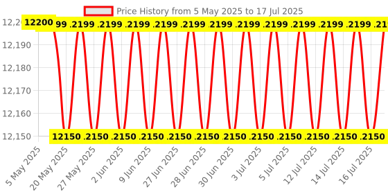 amazon.in CONTEC CMS 5100 SPo2 and NIBP Measuring Patient Monitor (White) Price History Graph from 5 May 2025 to 17 Jul 2025