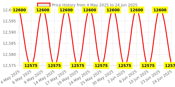 amazon.in CONTEC CMS 5100 SPo2 and NIBP Measuring Patient Monitor (White) Price History Graph from 4 May 2025 to 24 Jun 2025
