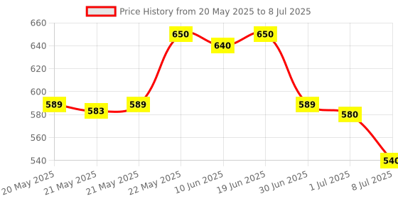 amazon.in Contec Fingertip Pulse Oximeter CMS50D (FDA Approved) contec Price History Graph from 20 May 2025 to 8 Jul 2025