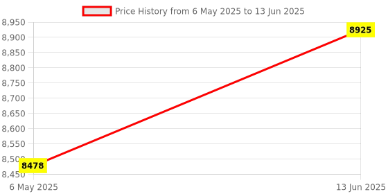 amazon.in Contec PM 10 Portable ECG Monitor contec Price History Graph from 6 May 2025 to 13 Jun 2025