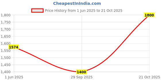amazon.in colorplus Contemporary Fit Dark Blue Trouser for Men colorplus Price History Graph from 1 Jun 2025 to 21 Oct 2025