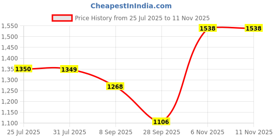 amazon.in raymond Contemporary Fit Dark Blue Trouser for Men raymond Price History Graph from 25 Jul 2025 to 10 Nov 2025