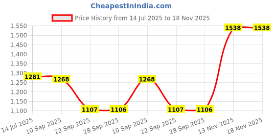 amazon.in raymond Contemporary Fit Dark Blue Trouser for Men raymond Price History Graph from 14 Jul 2025 to 18 Nov 2025