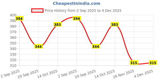 amazon.in zaveri pearls Contemporary Multistrand Invisible Pearl Necklace For Women-ZPFK10432 zaveri pearls Price History Graph from 2 Sep 2025 to 3 Dec 2025