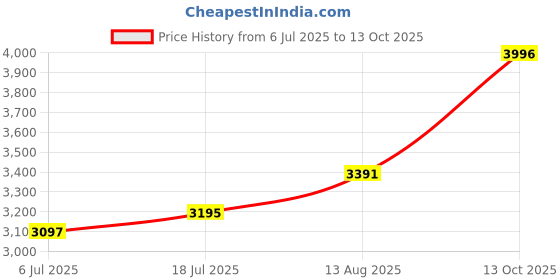 amazon.in Contemporary Sheesham Wood Half Moon Bedside Table for Bedroom (Walnut Finish) Price History Graph from 6 Jul 2025 to 13 Oct 2025