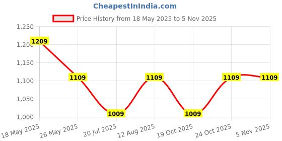 amazon.in peluche Contemporary Silver Black Metal Art Cufflinks for Men peluche Price History Graph from 18 May 2025 to 2 Nov 2025