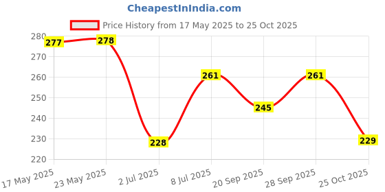 amazon.in zaveri pearls Contemporary Style Stud Earring For Women-ZPFK8418 zaveri pearls Price History Graph from 17 May 2025 to 25 Oct 2025