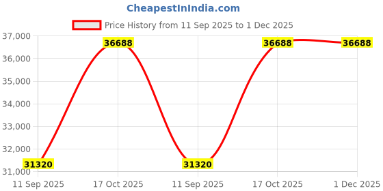 amazon.in Contender Fight Sports Interval Timer Price History Graph from 11 Sep 2025 to 1 Dec 2025