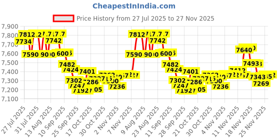 amazon.in Conterra Adjusta-Pro Radio Chest Harness Price History Graph from 27 Jul 2025 to 25 Nov 2025