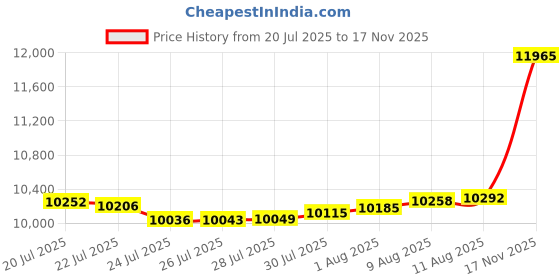 amazon.in Continental 6PK2330 METRIC MULTI V-BELTS Price History Graph from 20 Jul 2025 to 17 Nov 2025