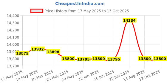 amazon.in Continental 7325BK Wall Hugger Drop Shot LLDPE Waste Lid, Rectangular, 8.25" Width x 16.75" Depth, Black Price History Graph from 17 May 2025 to 12 Oct 2025