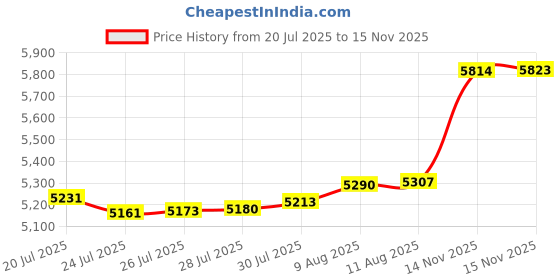 amazon.in Continental 84390 Insta-Power Lawn & Garden Belt Price History Graph from 20 Jul 2025 to 15 Nov 2025