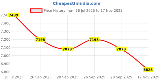 amazon.in Continental ContiUltraContact UC6 205/65 R16 Tubeless Car Tyre Price History Graph from 16 Jul 2025 to 17 Nov 2025