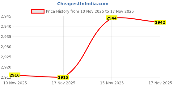 amazon.in Continental Elite 4040398 Poly-V / Serpentine Belt Price History Graph from 10 Nov 2025 to 15 Nov 2025