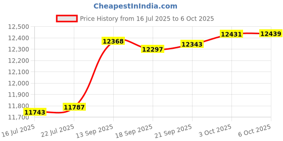 amazon.in Continental Elite 49916 Overrunning Alternator Decoupler Pulley Price History Graph from 16 Jul 2025 to 6 Oct 2025
