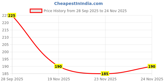 amazon.in Continental Instant Coffee Powder - 200gram Price History Graph from 28 Sep 2025 to 24 Nov 2025
