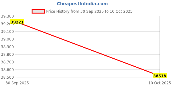 amazon.in Continental Mattress, 0.68-Inch Heavy Duty Horizontal Wooden Bunkie Board/Bed Slats, Enhance Mattress Support, Full(54"), Beige Price History Graph from 30 Sep 2025 to 10 Oct 2025
