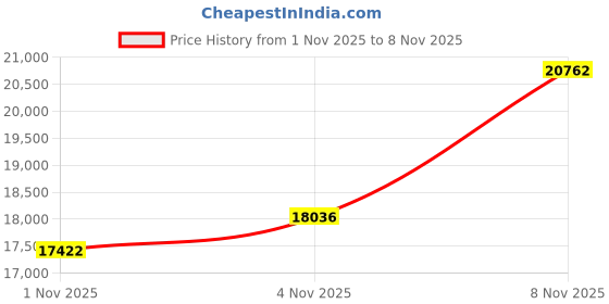 amazon.in Continental Pair Grand Prix 5000 Folding Tires 700x28c Black Cream Road Race Price History Graph from 1 Nov 2025 to 4 Nov 2025