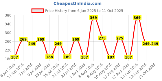 amazon.in Continental Speciale | Hazelnut Flavoured Coffee | 50 gm Jar | Makes 25 Cups | Instant flavored coffee powder for both Hot & Cold Coffee | Medium Roast Price History Graph from 6 Jun 2025 to 11 Oct 2025