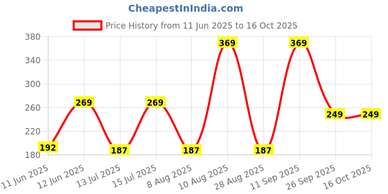 amazon.in Continental Speciale | Mocha Flavoured Coffee | 50 gm Jar | Makes 25 Cups | Instant flavored Coffee Powder for both Hot & Cold Coffee | Medium Roast Price History Graph from 11 Jun 2025 to 16 Oct 2025