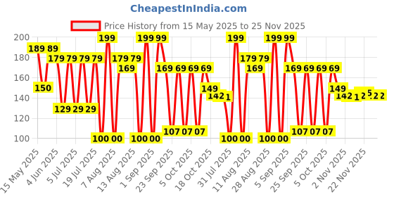 amazon.in Continental THIS Cappuccino Instant Coffee Powder | 132g (6 Sachets, 22g per each) | 3In1 Instant Premix Flavoured Coffee | Smooth Flavour and Rich Taste | Just Add Hot Water | Cafe Like Coffee continental this Price History Graph from 15 May 2025 to 24 Nov 2025