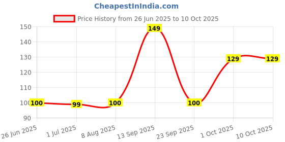 amazon.in Continental THIS Creamy Instant Coffee Powder| 3 In 1 Instant Premix Coffee Powder | 180 Gram | Pack Of 1 | Rich and Creamy Flavor | Convenient Single-Serve Sachets for Quick and Easy Coffee Anytime continental this Price History Graph from 26 Jun 2025 to 9 Oct 2025