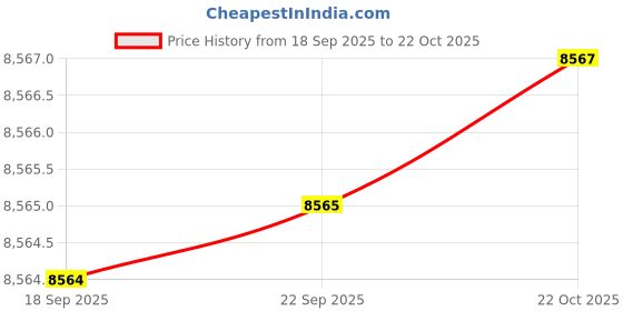 amazon.in Continental Tyre 195/65R15 ULTRACONTACT UC6 91V TL Price History Graph from 18 Sep 2025 to 22 Oct 2025