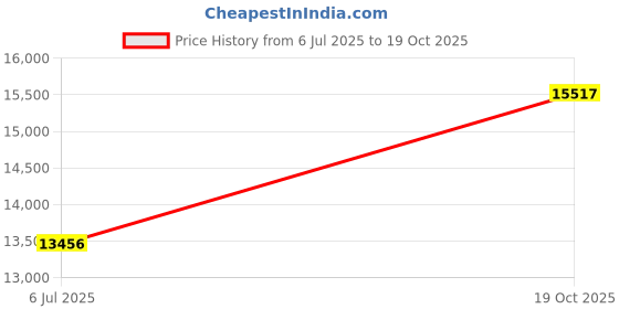 amazon.in Continental Tyre 265/65R17 ContiCross Contact CCAX6 112H TL Price History Graph from 6 Jul 2025 to 19 Oct 2025