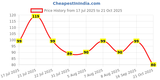 amazon.in CONTINENTAL XTRA Coffee 50gm Pouch | Medium Roast | Strongest Instant Coffee | South Indian Coffee Price History Graph from 17 Jul 2025 to 21 Oct 2025