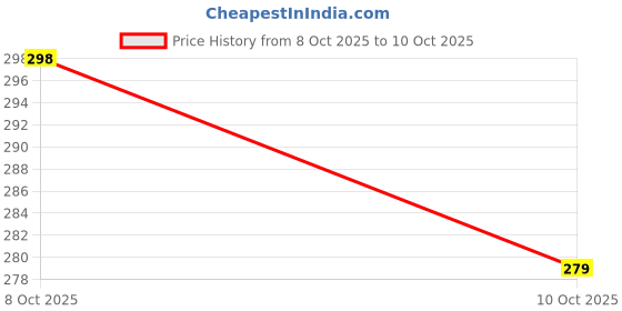 amazon.in Continuity Tester & Non-Contact Voltage Detector Pen with LED Light & Battery | Electrical Continuity Tester Pen, AC Electric Voltage Power Alert Sensor for Quick Fault Finder Price History Graph from 8 Oct 2025 to 10 Oct 2025