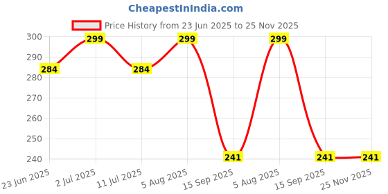amazon.in yaju mart Continuous Mist Spray Bottle for Hair – Fine Mist Water Sprayer for Salon, Curly Styling, Plants, Cleaning, Pets & Skincare – Refillable Empty Plastic Aerosol Mister by f falkiya yaju mart Price History Graph from 23 Jun 2025 to 25 Nov 2025