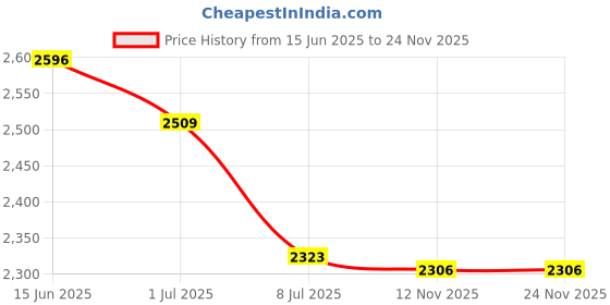 amazon.in Continuous Sound Decibel Piezo Buzzer IC Alarm Speaker DC 12V 120db’ Price History Graph from 15 Jun 2025 to 24 Nov 2025