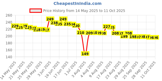 amazon.in toserspbe Continuous Spray Water Bottle Hair Mister, Fine Mist Stylist Sprayers 360 Empty Small Misting Spritzer, Perfume Atomizer with Pump Clear Containers (6.7 ounce) toserspbe Price History Graph from 14 May 2025 to 10 Oct 2025