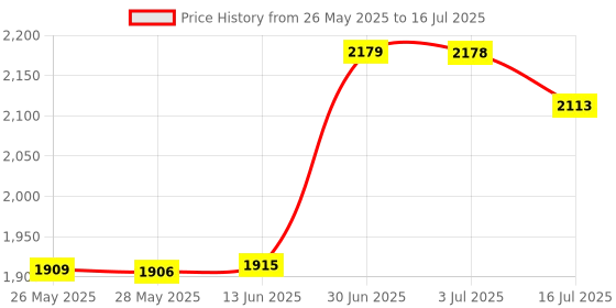 amazon.in Continuum Reagents Refractometer Calibration Standard, Provides an Accurate Reference for The Calibration of seawater refractometers, hydrometers and Other Density Measuring Equipment, 60ml Price History Graph from 26 May 2025 to 16 Jul 2025