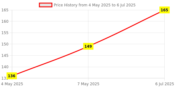 amazon.in Contour Makeup Brush for Professional Kit Set Price History Graph from 4 May 2025 to 6 Jul 2025