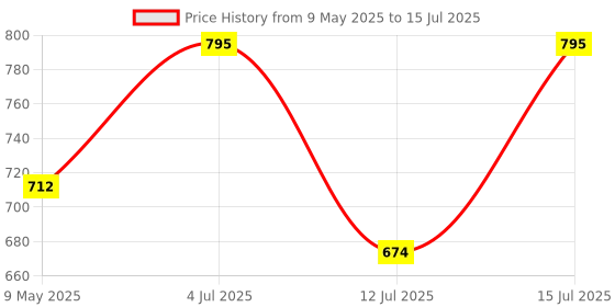 amazon.in Contour Plus Blood Glucose Monitor, Glucometer with 25 Free Test Strips | Accurate Diabetes Testing Kit. contour Price History Graph from 9 May 2025 to 15 Jul 2025