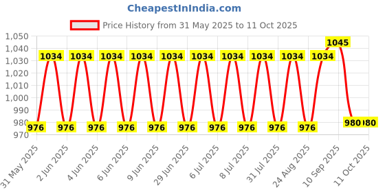 amazon.in Contour Plus Blood Glucose Test Strip (Pack of 50) Price History Graph from 31 May 2025 to 10 Oct 2025