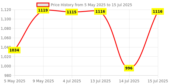 amazon.in Contour Plus Blood Sugar Test Strips (50 Pack) | Easy to Use & Accurate contour Price History Graph from 5 May 2025 to 15 Jul 2025