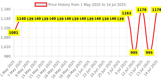 amazon.in Contour Plus Elite Blood Glucose Monitoring System (with Bluetooth) | Glucometer with 25 Free Test Strips contour Price History Graph from 1 May 2025 to 14 Jul 2025