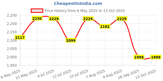 amazon.in Contour Plus Strips 50 Count (Multicolor) - Pack of 2 contour Price History Graph from 6 May 2025 to 12 Oct 2025
