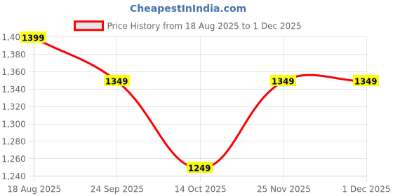 amazon.in C.ontour TS 50 Test Strips Expiry : 31 July 2026 Price History Graph from 18 Aug 2025 to 30 Nov 2025