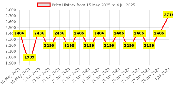 amazon.in Contour TS Test Strips, 50 Count (Pack of 2, Multicolor) contour Price History Graph from 15 May 2025 to 4 Jul 2025