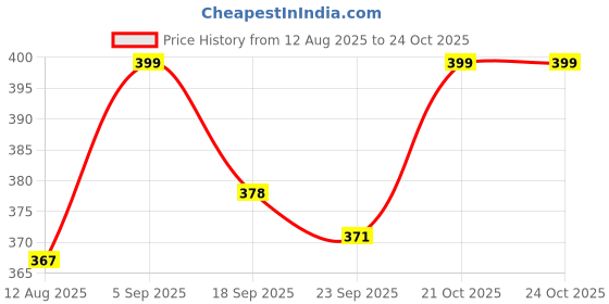 amazon.in cheekee Contoured Silhouette Delivered: Seamless Padded Butt Enhancer Low Waist Panties for Enhanced Curves, Comfort, and Confidence cheekee Price History Graph from 12 Aug 2025 to 23 Oct 2025