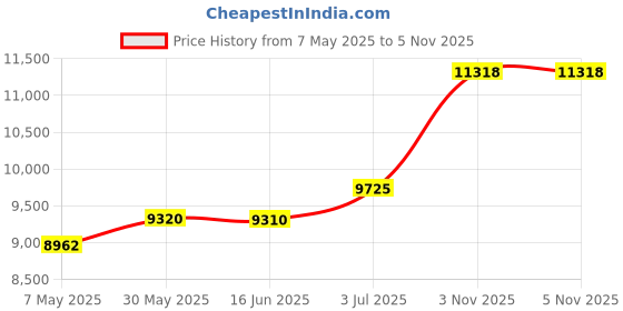 amazon.in contours by coco reef Women's Gemma Twist Tankini contours by coco reef Price History Graph from 7 May 2025 to 5 Nov 2025