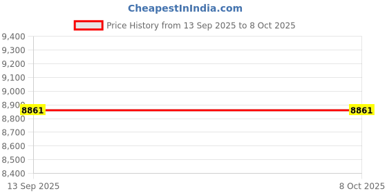 amazon.in Contours Element Bassinet Adapter Price History Graph from 13 Sep 2025 to 7 Oct 2025