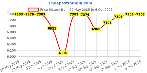 amazon.in Contours Element Child Tray Price History Graph from 20 May 2025 to 6 Oct 2025